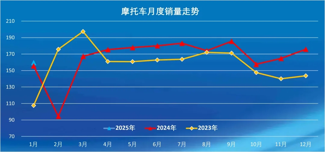 摩托車月度銷量走勢(shì).jpg